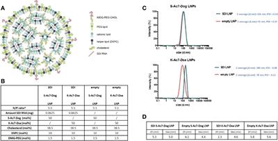 Lipid nanoparticle composition for adjuvant formulation modulates disease after influenza virus infection in quadrivalent influenza vaccine vaccinated mice